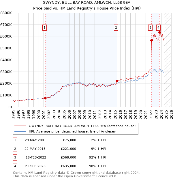 GWYNDY, BULL BAY ROAD, AMLWCH, LL68 9EA: Price paid vs HM Land Registry's House Price Index