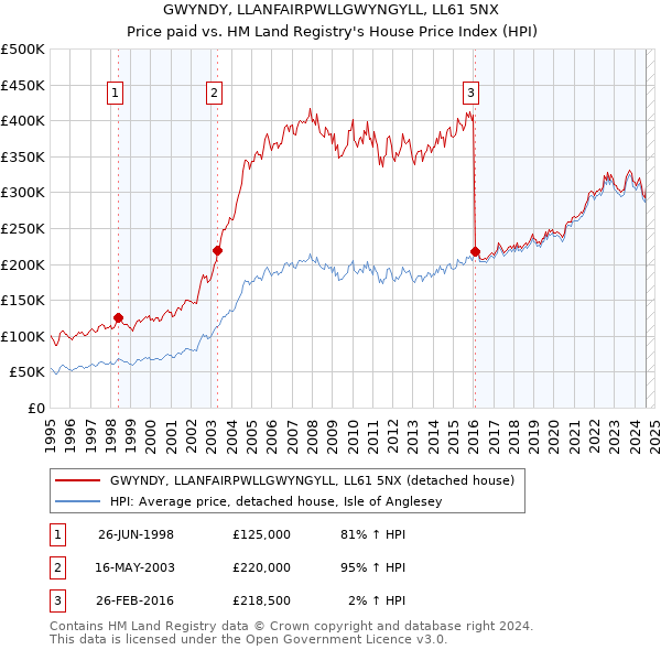 GWYNDY, LLANFAIRPWLLGWYNGYLL, LL61 5NX: Price paid vs HM Land Registry's House Price Index