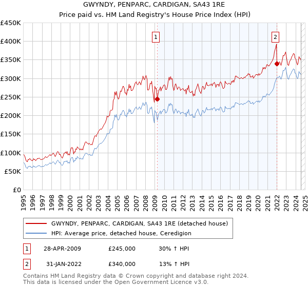 GWYNDY, PENPARC, CARDIGAN, SA43 1RE: Price paid vs HM Land Registry's House Price Index