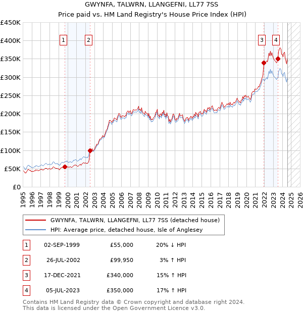 GWYNFA, TALWRN, LLANGEFNI, LL77 7SS: Price paid vs HM Land Registry's House Price Index