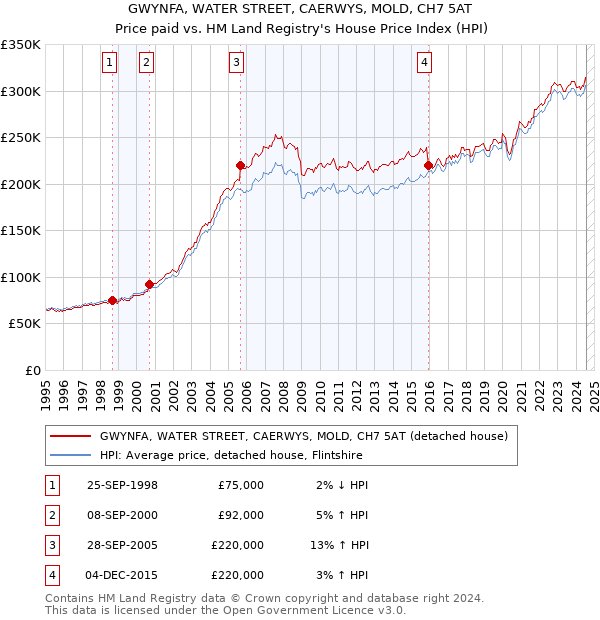 GWYNFA, WATER STREET, CAERWYS, MOLD, CH7 5AT: Price paid vs HM Land Registry's House Price Index