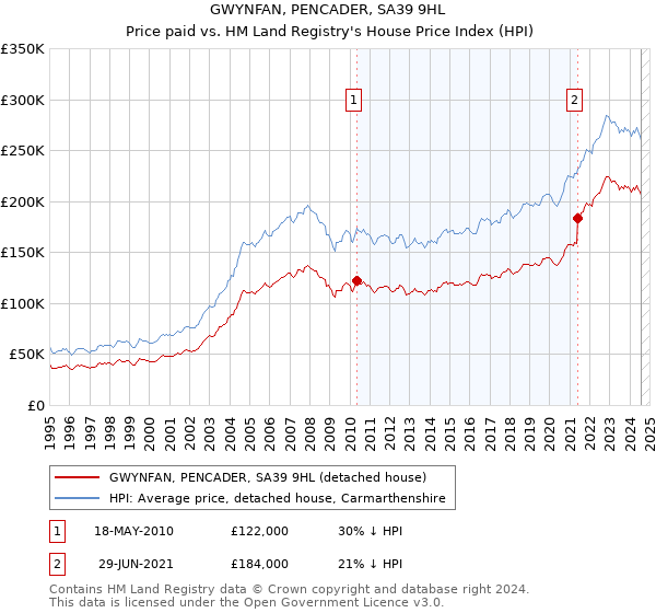 GWYNFAN, PENCADER, SA39 9HL: Price paid vs HM Land Registry's House Price Index