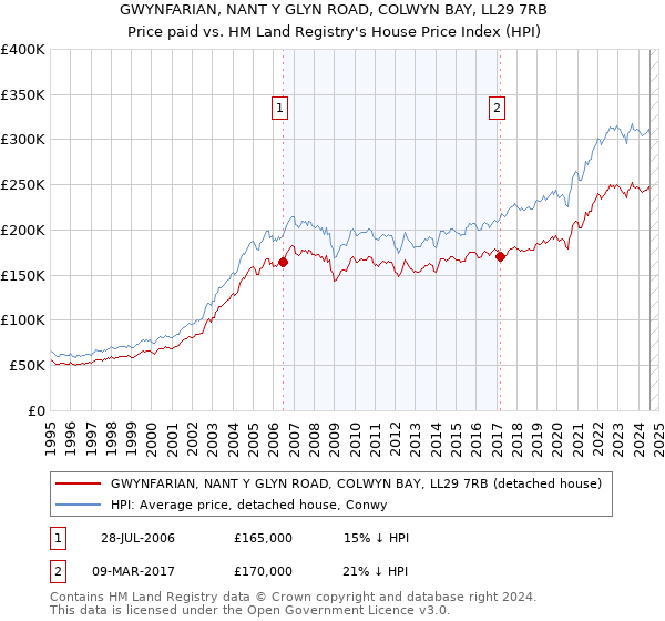 GWYNFARIAN, NANT Y GLYN ROAD, COLWYN BAY, LL29 7RB: Price paid vs HM Land Registry's House Price Index