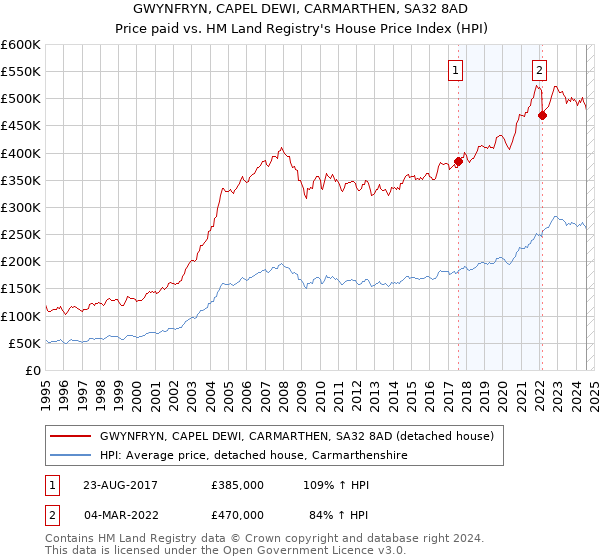 GWYNFRYN, CAPEL DEWI, CARMARTHEN, SA32 8AD: Price paid vs HM Land Registry's House Price Index