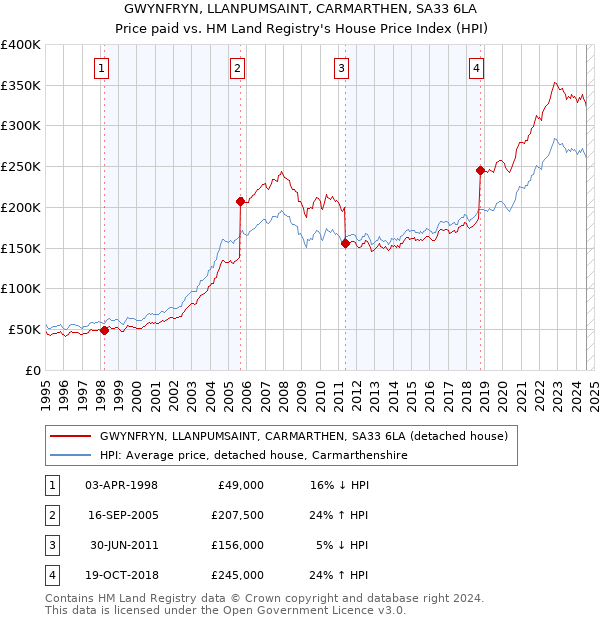 GWYNFRYN, LLANPUMSAINT, CARMARTHEN, SA33 6LA: Price paid vs HM Land Registry's House Price Index