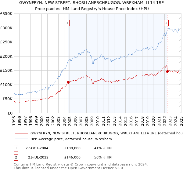 GWYNFRYN, NEW STREET, RHOSLLANERCHRUGOG, WREXHAM, LL14 1RE: Price paid vs HM Land Registry's House Price Index