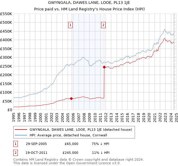 GWYNGALA, DAWES LANE, LOOE, PL13 1JE: Price paid vs HM Land Registry's House Price Index