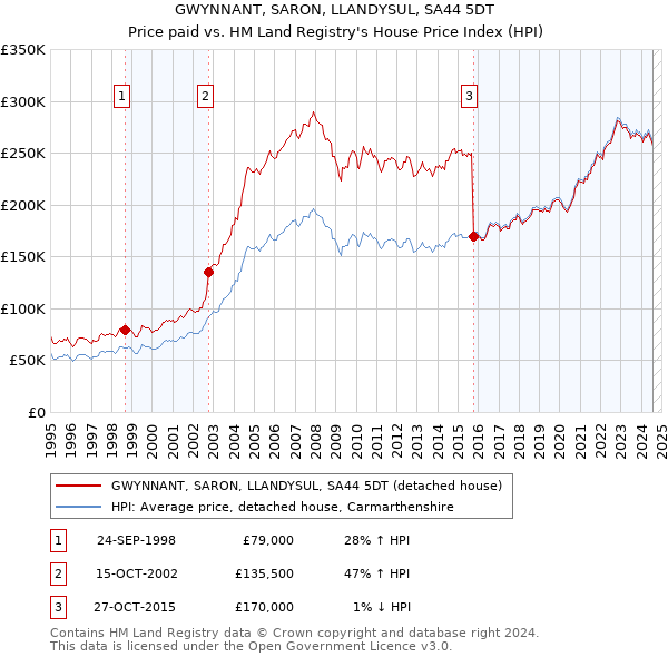 GWYNNANT, SARON, LLANDYSUL, SA44 5DT: Price paid vs HM Land Registry's House Price Index