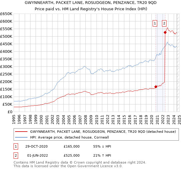 GWYNNEARTH, PACKET LANE, ROSUDGEON, PENZANCE, TR20 9QD: Price paid vs HM Land Registry's House Price Index