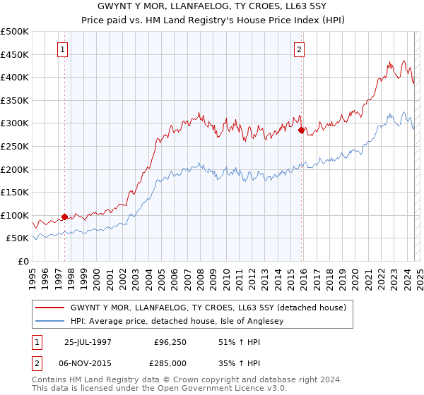 GWYNT Y MOR, LLANFAELOG, TY CROES, LL63 5SY: Price paid vs HM Land Registry's House Price Index