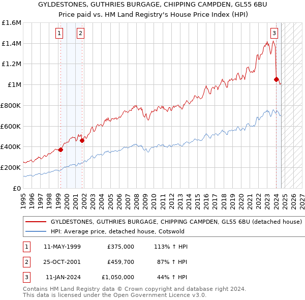 GYLDESTONES, GUTHRIES BURGAGE, CHIPPING CAMPDEN, GL55 6BU: Price paid vs HM Land Registry's House Price Index