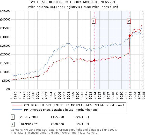 GYLLBRAE, HILLSIDE, ROTHBURY, MORPETH, NE65 7PT: Price paid vs HM Land Registry's House Price Index