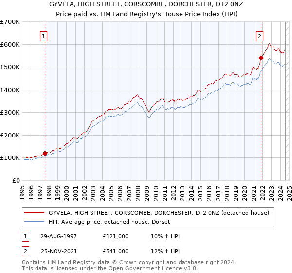 GYVELA, HIGH STREET, CORSCOMBE, DORCHESTER, DT2 0NZ: Price paid vs HM Land Registry's House Price Index