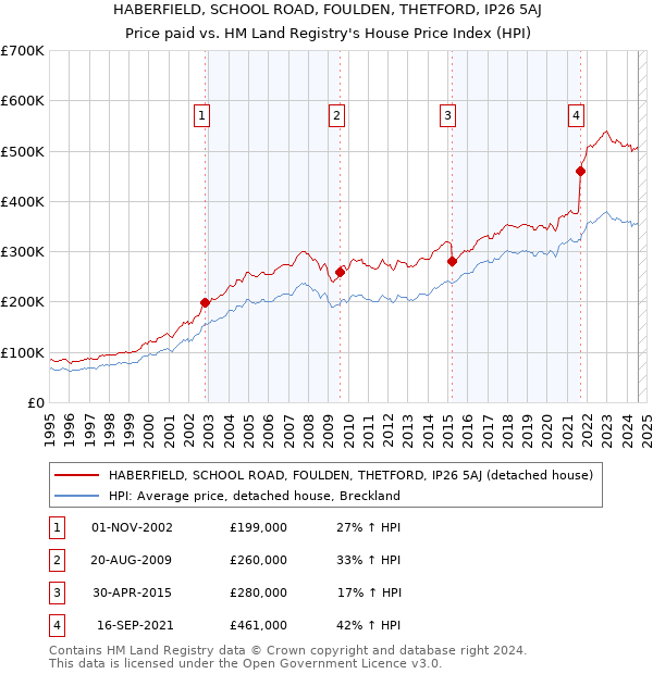 HABERFIELD, SCHOOL ROAD, FOULDEN, THETFORD, IP26 5AJ: Price paid vs HM Land Registry's House Price Index