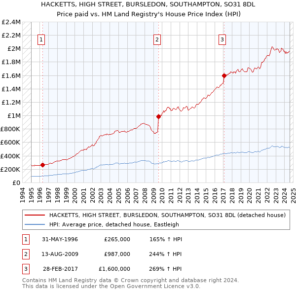 HACKETTS, HIGH STREET, BURSLEDON, SOUTHAMPTON, SO31 8DL: Price paid vs HM Land Registry's House Price Index