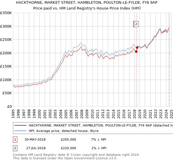 HACKTHORNE, MARKET STREET, HAMBLETON, POULTON-LE-FYLDE, FY6 9AP: Price paid vs HM Land Registry's House Price Index