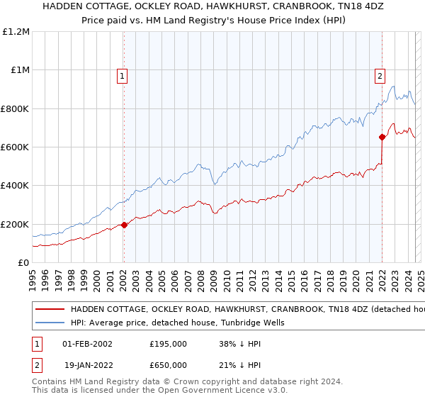 HADDEN COTTAGE, OCKLEY ROAD, HAWKHURST, CRANBROOK, TN18 4DZ: Price paid vs HM Land Registry's House Price Index