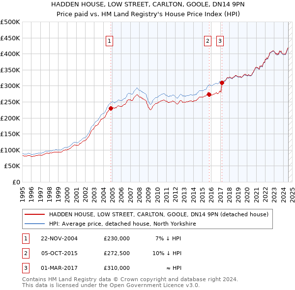 HADDEN HOUSE, LOW STREET, CARLTON, GOOLE, DN14 9PN: Price paid vs HM Land Registry's House Price Index