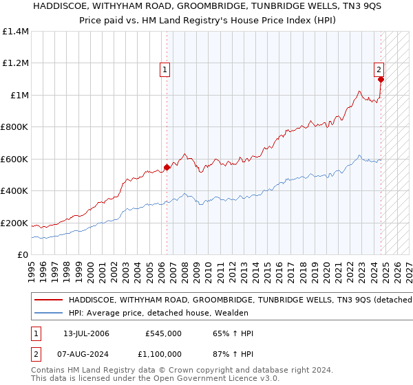 HADDISCOE, WITHYHAM ROAD, GROOMBRIDGE, TUNBRIDGE WELLS, TN3 9QS: Price paid vs HM Land Registry's House Price Index