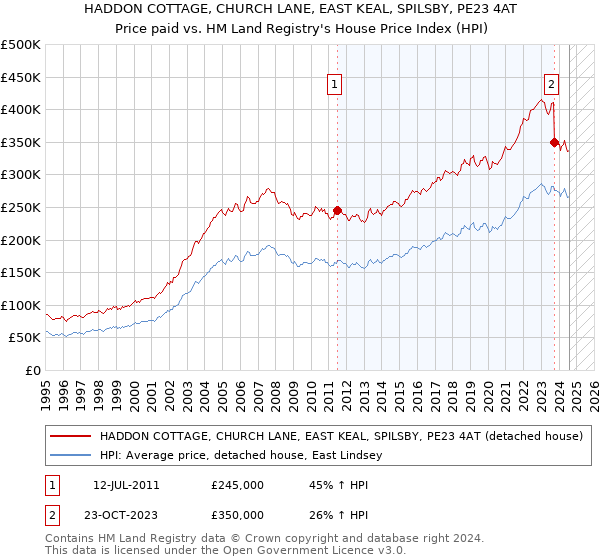 HADDON COTTAGE, CHURCH LANE, EAST KEAL, SPILSBY, PE23 4AT: Price paid vs HM Land Registry's House Price Index