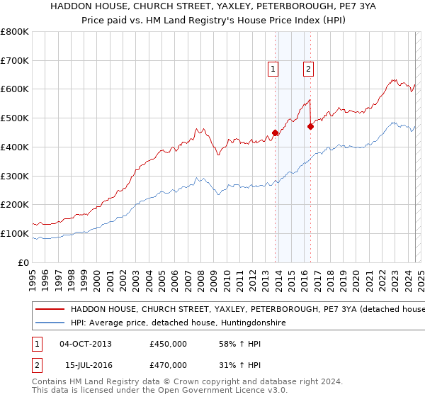 HADDON HOUSE, CHURCH STREET, YAXLEY, PETERBOROUGH, PE7 3YA: Price paid vs HM Land Registry's House Price Index