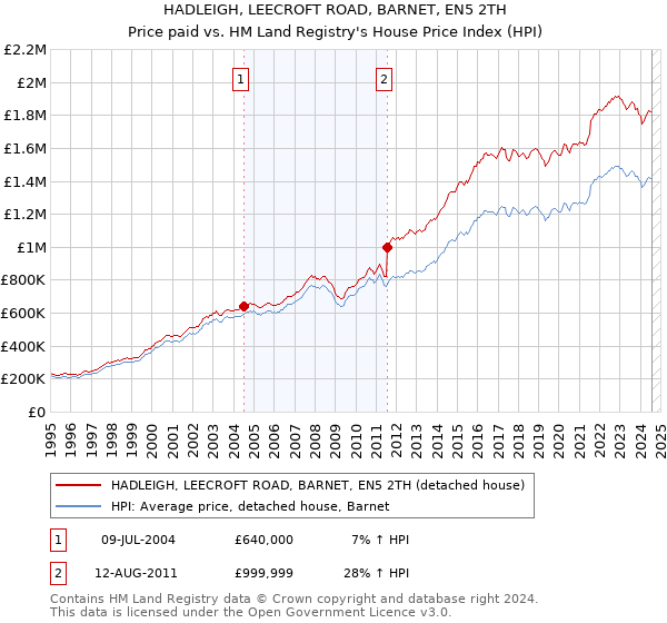 HADLEIGH, LEECROFT ROAD, BARNET, EN5 2TH: Price paid vs HM Land Registry's House Price Index