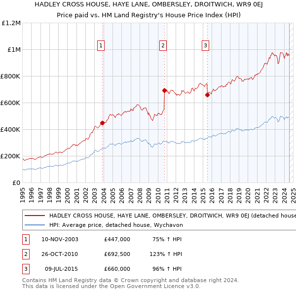 HADLEY CROSS HOUSE, HAYE LANE, OMBERSLEY, DROITWICH, WR9 0EJ: Price paid vs HM Land Registry's House Price Index