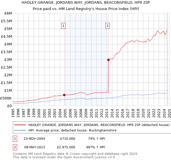 HADLEY GRANGE, JORDANS WAY, JORDANS, BEACONSFIELD, HP9 2SP: Price paid vs HM Land Registry's House Price Index