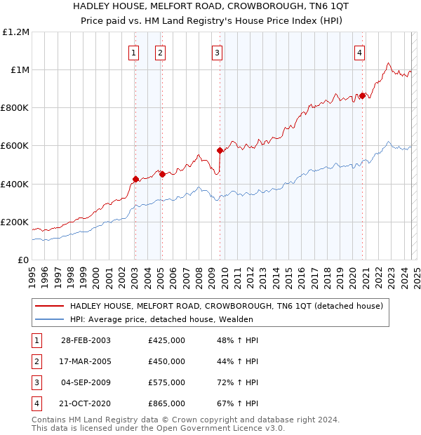 HADLEY HOUSE, MELFORT ROAD, CROWBOROUGH, TN6 1QT: Price paid vs HM Land Registry's House Price Index