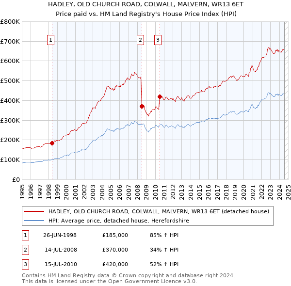 HADLEY, OLD CHURCH ROAD, COLWALL, MALVERN, WR13 6ET: Price paid vs HM Land Registry's House Price Index