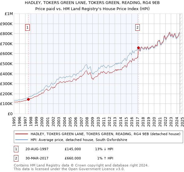 HADLEY, TOKERS GREEN LANE, TOKERS GREEN, READING, RG4 9EB: Price paid vs HM Land Registry's House Price Index