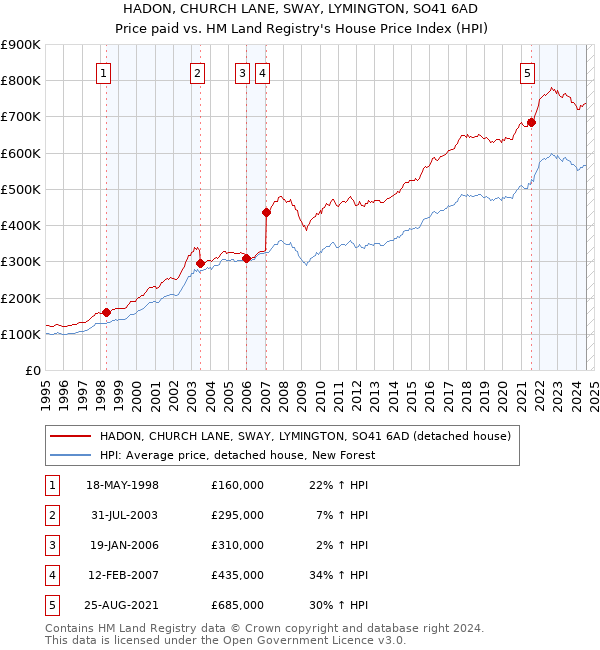 HADON, CHURCH LANE, SWAY, LYMINGTON, SO41 6AD: Price paid vs HM Land Registry's House Price Index