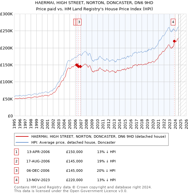 HAERMAI, HIGH STREET, NORTON, DONCASTER, DN6 9HD: Price paid vs HM Land Registry's House Price Index