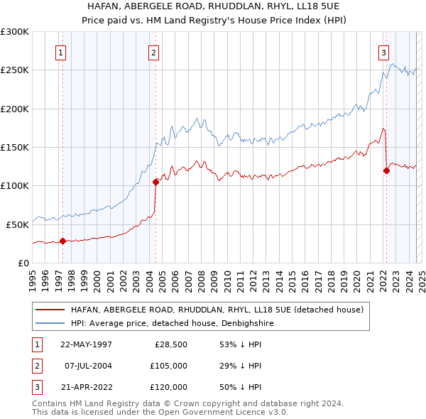 HAFAN, ABERGELE ROAD, RHUDDLAN, RHYL, LL18 5UE: Price paid vs HM Land Registry's House Price Index