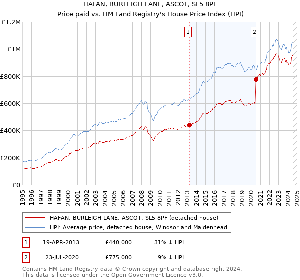 HAFAN, BURLEIGH LANE, ASCOT, SL5 8PF: Price paid vs HM Land Registry's House Price Index