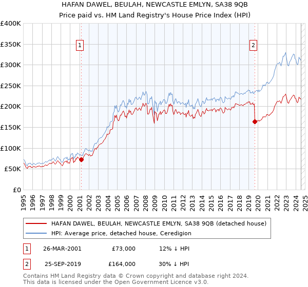 HAFAN DAWEL, BEULAH, NEWCASTLE EMLYN, SA38 9QB: Price paid vs HM Land Registry's House Price Index