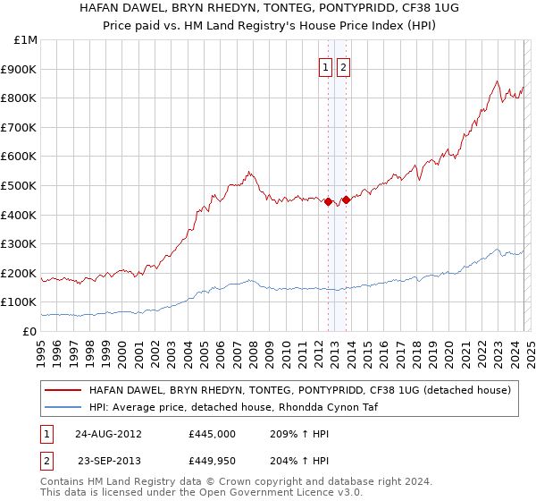 HAFAN DAWEL, BRYN RHEDYN, TONTEG, PONTYPRIDD, CF38 1UG: Price paid vs HM Land Registry's House Price Index