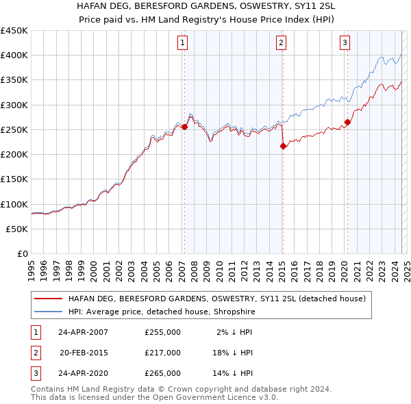 HAFAN DEG, BERESFORD GARDENS, OSWESTRY, SY11 2SL: Price paid vs HM Land Registry's House Price Index