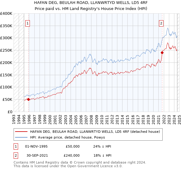 HAFAN DEG, BEULAH ROAD, LLANWRTYD WELLS, LD5 4RF: Price paid vs HM Land Registry's House Price Index