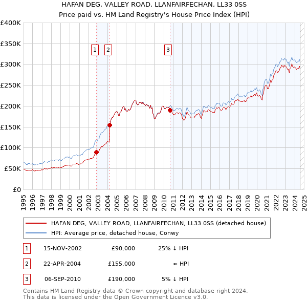 HAFAN DEG, VALLEY ROAD, LLANFAIRFECHAN, LL33 0SS: Price paid vs HM Land Registry's House Price Index