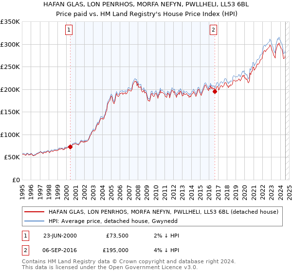 HAFAN GLAS, LON PENRHOS, MORFA NEFYN, PWLLHELI, LL53 6BL: Price paid vs HM Land Registry's House Price Index