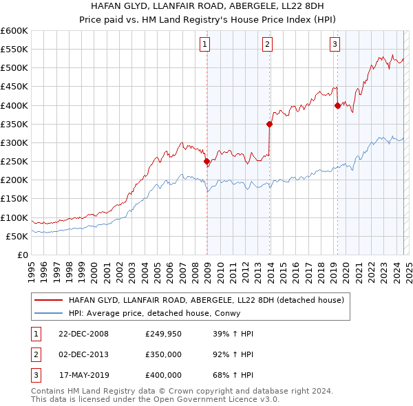 HAFAN GLYD, LLANFAIR ROAD, ABERGELE, LL22 8DH: Price paid vs HM Land Registry's House Price Index