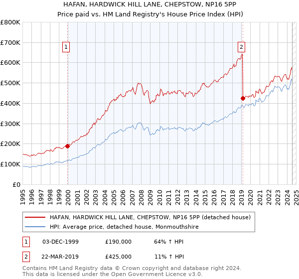 HAFAN, HARDWICK HILL LANE, CHEPSTOW, NP16 5PP: Price paid vs HM Land Registry's House Price Index