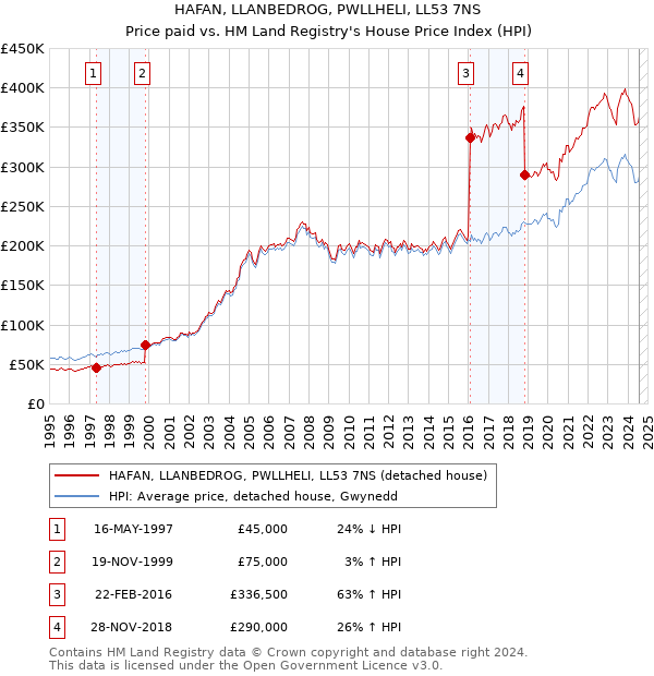 HAFAN, LLANBEDROG, PWLLHELI, LL53 7NS: Price paid vs HM Land Registry's House Price Index