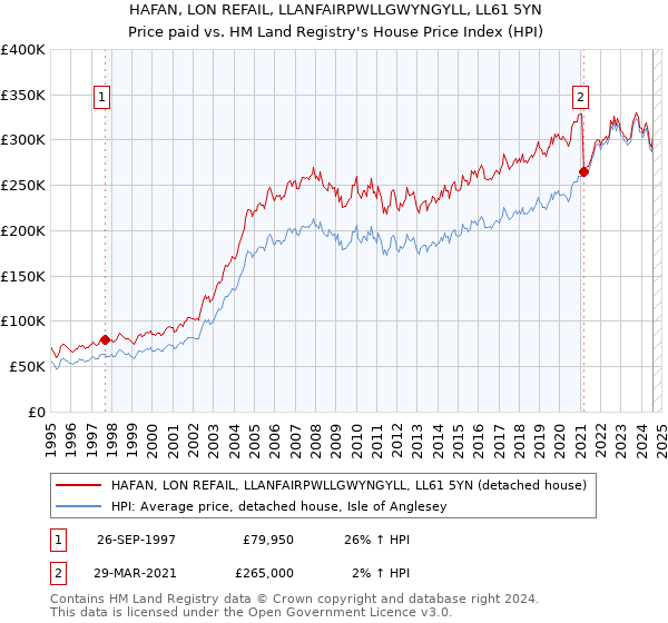 HAFAN, LON REFAIL, LLANFAIRPWLLGWYNGYLL, LL61 5YN: Price paid vs HM Land Registry's House Price Index