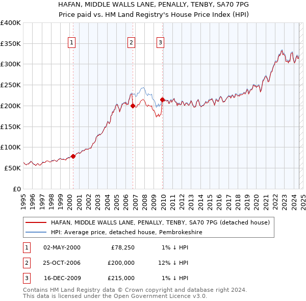 HAFAN, MIDDLE WALLS LANE, PENALLY, TENBY, SA70 7PG: Price paid vs HM Land Registry's House Price Index