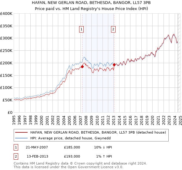 HAFAN, NEW GERLAN ROAD, BETHESDA, BANGOR, LL57 3PB: Price paid vs HM Land Registry's House Price Index