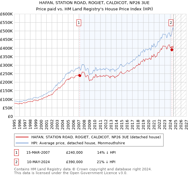 HAFAN, STATION ROAD, ROGIET, CALDICOT, NP26 3UE: Price paid vs HM Land Registry's House Price Index