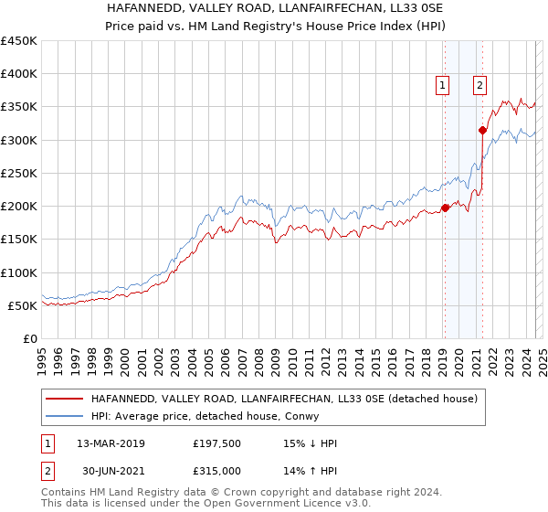 HAFANNEDD, VALLEY ROAD, LLANFAIRFECHAN, LL33 0SE: Price paid vs HM Land Registry's House Price Index