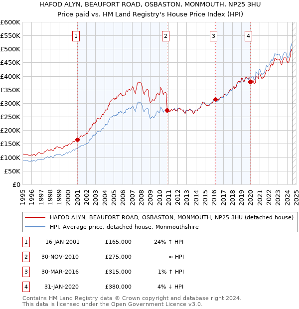 HAFOD ALYN, BEAUFORT ROAD, OSBASTON, MONMOUTH, NP25 3HU: Price paid vs HM Land Registry's House Price Index